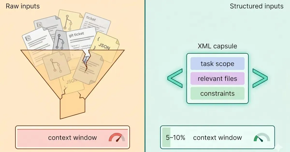 A split-screen comparison showing how to fix Claude Code context rot. The left side shows a broken funnel overflowing with raw inputs like Notion docs and Git logs, pushing the context window gauge into the red. The right side shows a clean, structured XML capsule keeping the context window gauge in the calm green zone.