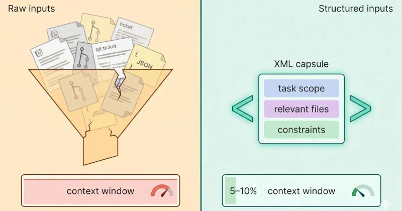 A split-screen comparison showing how to fix Claude Code context rot. The left side shows a broken funnel overflowing with raw inputs like Notion docs and Git logs, pushing the context window gauge into the red. The right side shows a clean, structured XML capsule keeping the context window gauge in the calm green zone.