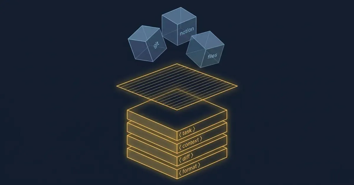Isometric diagram showing raw developer sources like Git, Notion, and local files being filtered into a structured LLM context stack with XML tags for task, context, diff, and format.
