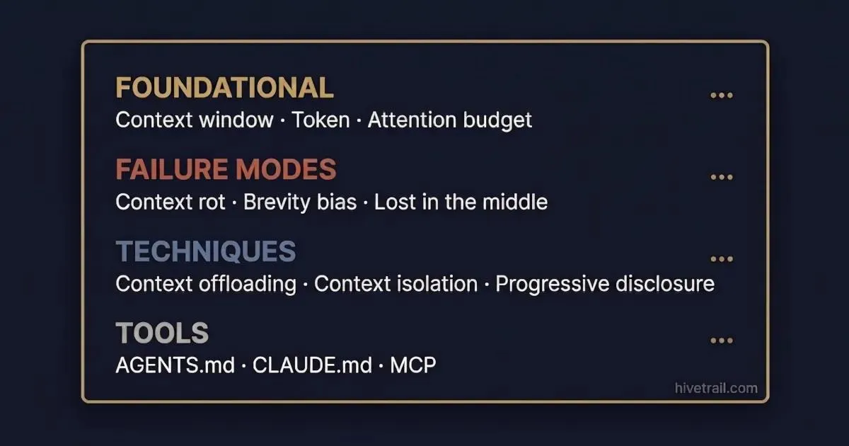 Navy card organizing AI terminology under four colored headers: Foundational, Failure Modes, Techniques, and Tools