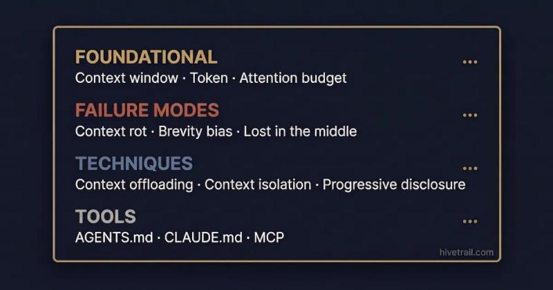Navy card organizing AI terminology under four colored headers: Foundational, Failure Modes, Techniques, and Tools