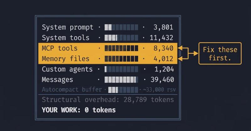 Terminal UI listing token counts for context categories. Gold arrows point to MCP tools and memory files to fix first